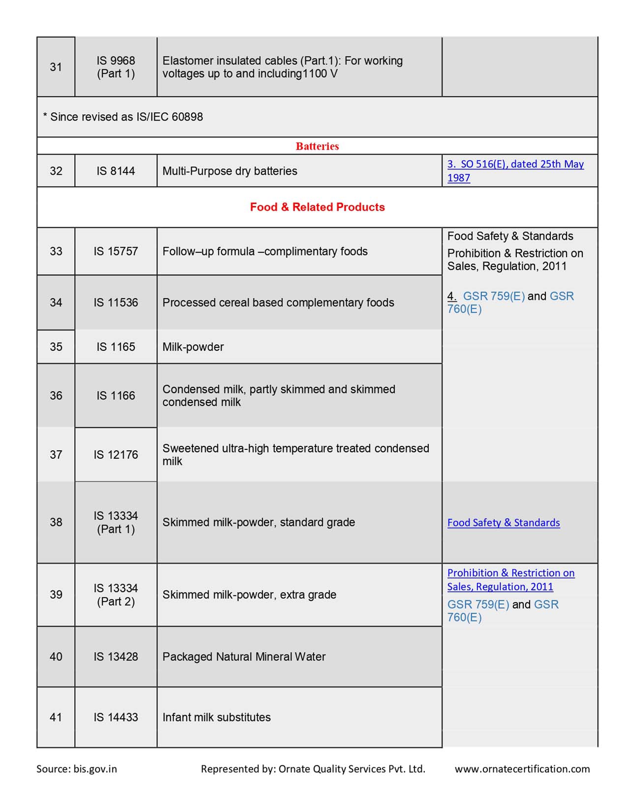 Mandatory Products List for ISI Certificaiton in India